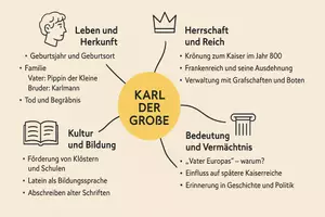 Vorschau - Arbeitsblätter - Lernposter + AB mit Fragen zum Thema "Karl der Große" + Lösungsblatt + Mindmap + Infografik - Seite 3