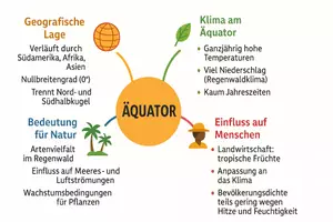 Vorschau - Arbeitsblätter - Arbeitsblatt zum Thema "Äquator" + Onlineübung & MP3 + Mindmap + Infografik - Seite 2