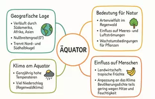 Vorschau - Arbeitsblätter - Arbeitsblatt zum Thema "Äquator" + Onlineübung & MP3 + Mindmap + Infografik - Seite 3