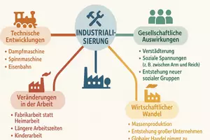 Vorschau - Arbeitsblätter - Arbeitsblatt "Veränderungen durch die Industrialisierung" + interaktive Lösung & MP3 + Mindmap + Infografik - Seite 3