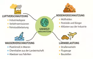 Vorschau - Arbeitsblätter - Lernposter + Arbeitsblätter zum Thema "Umweltverschmutzung" + Lösung & MP3 + Mindmap + Infografik - Seite 3