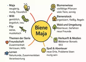 Vorschau - Arbeitsblätter - Arbeitsblätter zum Thema "Biene Maja" + Lösung & MP3 + Mindmap + Infografik - Seite 2