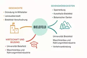 Vorschau - Arbeitsblätter - Lernposter + Arbeitsblätter zum Thema "Bielefeld" + Lösung & MP3 + Mindmap + Infografik - Seite 3