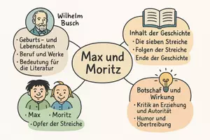 Vorschau - Arbeitsblätter - Arbeitsblatt "Max und Moritz" + Onlineübung & MP3 + Mindmap + Infografik - Seite 3
