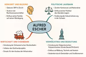 Vorschau - Arbeitsblätter - AB mit Fragen zum Thema "Alfred Escher" + Lösungsblatt + Mindmap - Seite 2