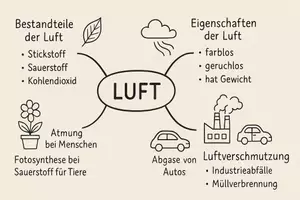 Vorschau - Arbeitsblätter - Arbeitsblatt "Luft" + Onlineübung & MP3 + Mindmap + Infografik - Seite 1