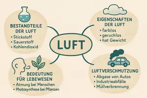 Vorschau - Arbeitsblätter - Arbeitsblatt "Luft" + Onlineübung & MP3 + Mindmap + Infografik - Seite 2