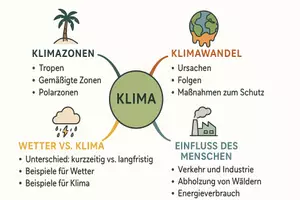 Vorschau - Arbeitsblätter - Arbeitsblätter zum Thema "Klima" + Lösung & MP3 + Mindmap + Infografik - Seite 2