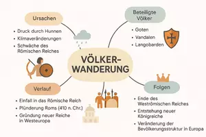 Vorschau - Arbeitsblätter - AB mit Fragen zum Thema "Völkerwanderung" + Lösungsblatt + Mindmap + Infografik - Seite 2