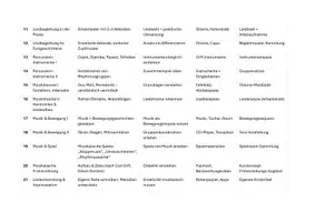 Vorschau - Lehrpläne/Lehrermaterial - KEP LF5 Kompetenzentwicklungsplan Lernfeld 5: Kulturelle Ausdrucksmöglichkeiten und Kreativität weiterentwickeln Musik & Rhythmus, 150 Stunden, Erzieher - Seite 3