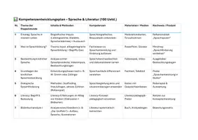 Vorschau - Lehrpläne/Lehrermaterial - KEP LF5 Kompetenzentwicklungsplan Sprache & Literatur, Lernfeld 5: Kulturelle Ausdrucksmöglichkeiten und Kreativität weiterentwickeln, 140 Stunden, Erzieher - Seite 2