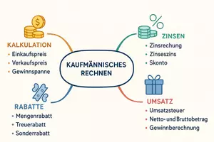 Vorschau - Arbeitsblätter - AB mit Fragen zum Thema "Kaufmännisches Rechnen" + Lösungsblatt + Mindmap + Infografik - Seite 2