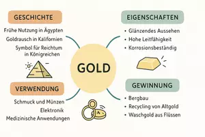 Vorschau - Arbeitsblätter - Lernposter + Arbeitsblatt zum Thema "Gold" + Onlineübung & MP3 + Mindmap + Infografik - Seite 3