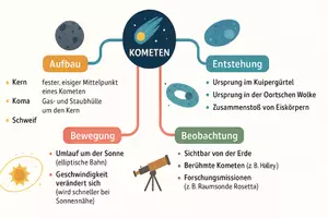 Vorschau - Arbeitsblätter - Arbeitsblatt "Komet" + Onlineübung & MP3 + Mindmap + Infografik - Seite 2