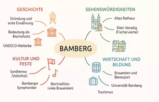 Vorschau - Arbeitsblätter - AB mit Fragen zum Thema "Bamberg" + Lösungsblatt + Mindmap + Infografik - Seite 2
