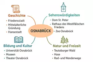 Vorschau - Arbeitsblätter - Lernposter + Arbeitsblätter zum Thema "Osnabrück" + Lösung & MP3 + Mindmap + Infografik - Seite 3