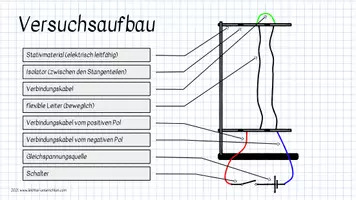 Vorschau - Präsentationen/Tafelbilder - Stromdurchflossene parallele Leiter - Seite 3