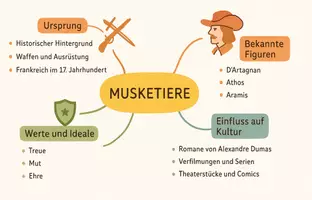 Vorschau - Arbeitsblätter - Arbeitsblätter zum Thema "Musketiere" (Lückentext, Hörverstehen) + Lösung & MP3 + Mindmap + Infografik - Seite 2