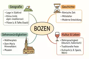 Vorschau - Arbeitsblätter - Arbeitsblätter zum Thema "Bozen" (Lückentext, Hörverstehen) + Lösung & MP3 + Mindmap + Infografik - Seite 3