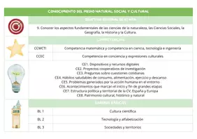 Vista previa - Para docentes: organización, planificación y formación - RESUMEN ÁREAS DEL CURRÍCULO PARA OPOSICIONES - página 1