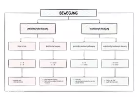 Vorschau - Merkblätter - Einteilung der Bewegungsarten - Seite 1