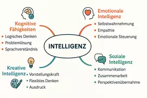 Vorschau - Arbeitsblätter - Arbeitsblätter zum Thema "Intelligenz" + Lösung & MP3 + Mindmap + Infografik - Seite 2