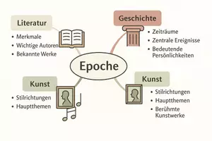 Vorschau - Arbeitsblätter - Arbeitsblätter zum Thema "Epoche" + Lösung & MP3 + Mindmap + Infografik - Seite 2