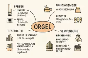 Vorschau - Arbeitsblätter - Lernposter + AB mit Fragen zum Thema "Orgel" + Lösungsblatt + Mindmap + Infografik - Seite 2