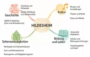 Vorschau - Arbeitsblätter - Lernposter + Arbeitsblätter "Hildesheim" + Lösung & MP3 + Mindmap + Infografik - Seite 3