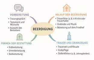 Vorschau - Arbeitsblätter - Lernposter + Arbeitsblatt "Beerdigung" + Onlineübung & MP3 + Mindmap + Infografik - Seite 3