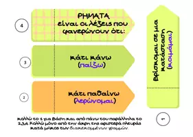 Προεπισκόπηση - Διαδραστικό υλικό - ΡΗΜΑΤΑ – Διαδραστικό Lapbook Γραμματικής για το Δημοτικό - Σελίδα 1