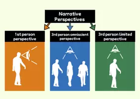 Vorschau - Merkblätter - Point of view - Introducing the different narrative perspectives (Erzählperspektiven) - Seite 2