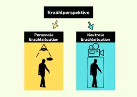 Vorschau - Arbeitsblätter - Neutraler oder Personaler Erzähler? (Neutrale Erzählperspektive) - Seite 1