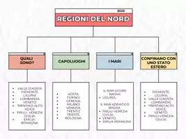 anteprima - Materiale di supporto/inclusione - LE REGIONI DEL NORD ITALIA- MAPPE CONCETTUALI PER CLASSE 5^ - Pagina 1