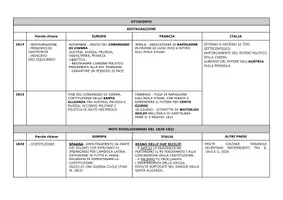 anteprima - Materiale di supporto/inclusione - TABELLA SULL'OTTOCENTO DALLA RESTAURAZIONE ALL'ITALIA UNITA - Pagina di copertina
