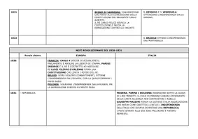 anteprima - Materiale di supporto/inclusione - TABELLA SULL'OTTOCENTO DALLA RESTAURAZIONE ALL'ITALIA UNITA - Pagina 1