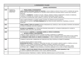 anteprima - Materiale di supporto/inclusione - TABELLA SULL'OTTOCENTO DALLA RESTAURAZIONE ALL'ITALIA UNITA - Pagina 3
