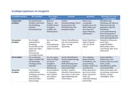 Vorschau - Arbeitsblätter - Erzählperspektiven im Vergleich - Seite 3