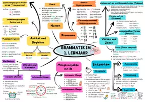 Vorschau - Poster - Übersicht: Grammatik 1. Lernjahr Französisch (Tous ensemble 1 BY) - Seite 1