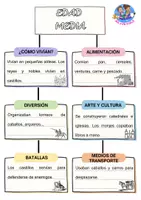 Vista previa - Hojas de trabajo - Características básicas de la Edad Media - página 3