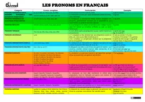 Vorschau - Poster - LES PRONOMS EN FRANÇAIS – Tableau explicatif - Seite 1