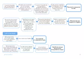 Aperçu - Outils du professeur - Progression de français pour le cycle 2 - Page 1