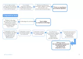 Aperçu - Outils du professeur - Progression de français pour le cycle 2 - Page 2