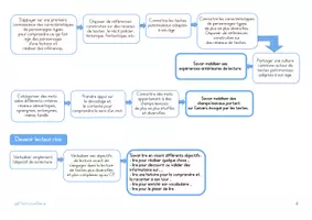 Aperçu - Outils du professeur - Progression de français pour le cycle 2 - Page 3