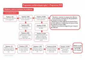 Aperçu - Outils du professeur - Progressions de mathématiques pour le cycle 2 - Page de couverture