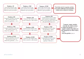 Aperçu - Outils du professeur - Progressions de mathématiques pour le cycle 2 - Page 1