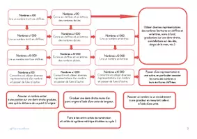 Aperçu - Outils du professeur - Progressions de mathématiques pour le cycle 2 - Page 2