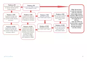 Aperçu - Outils du professeur - Progressions de mathématiques pour le cycle 2 - Page 3