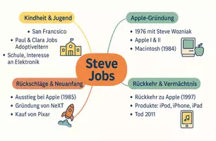 Vorschau - Arbeitsblätter - Arbeitsblätter zum Thema "Steve Jobs" + Lösung & MP3 + Mindmap + Infografik - Seite 2