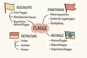 Vorschau - Arbeitsblätter - Arbeitsblatt zum Thema "Flagge" + Onlineübung & MP3 + Mindmap + Infografik - Seite 3
